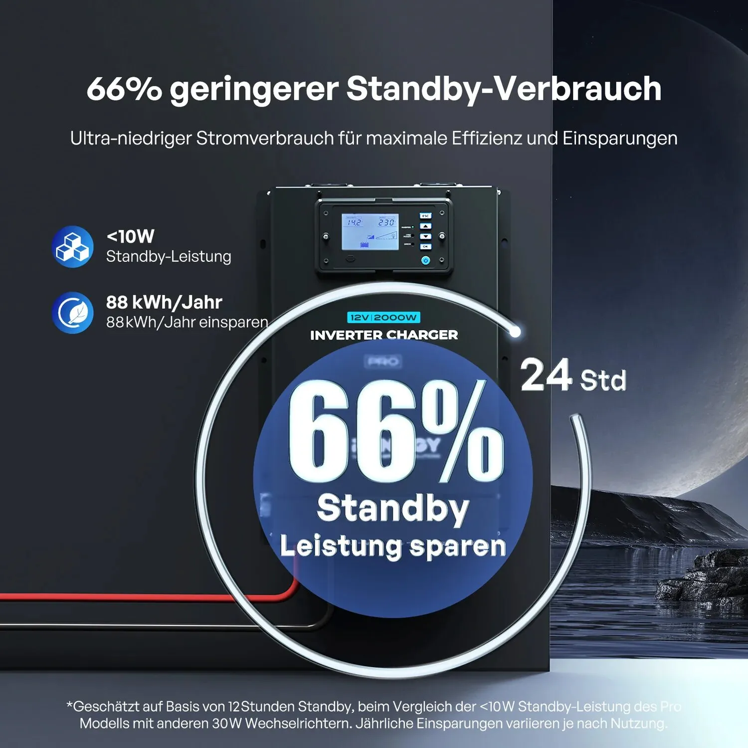 Schwarzer 12-V-Wechselrichter mit Ladegerät und Display; Infografik nennt 66 % weniger Standby-Verbrauch und unter 10 W standby