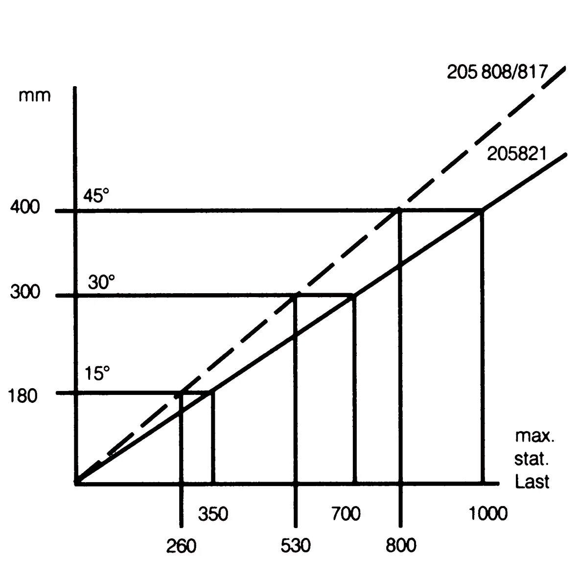 Technisches Diagramm der Steckstützen Plus 1000 S mit Belastungskurven 205821 und 205808/817 für 15°, 30° und 45°