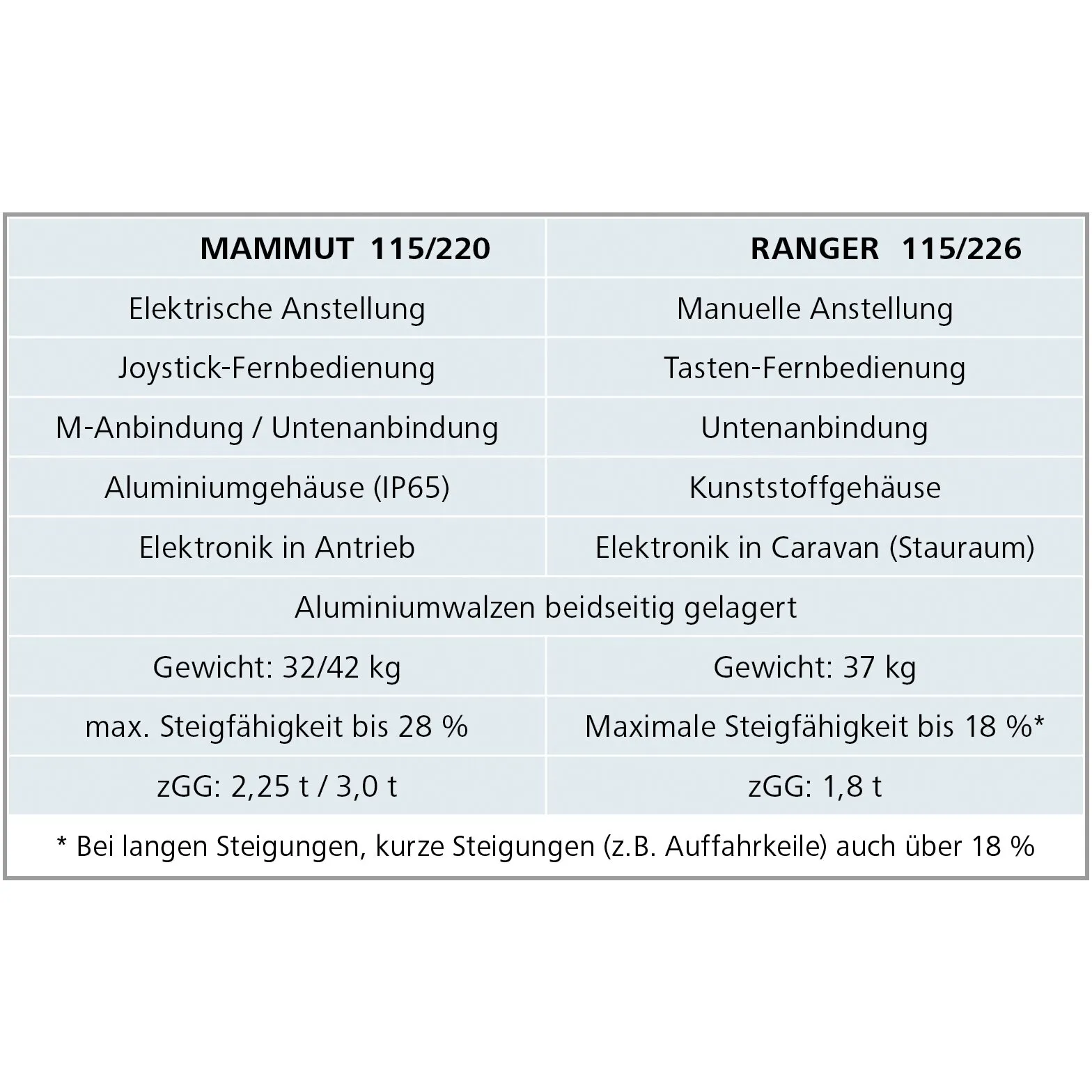 Vergleichstabelle der Rangiersysteme Mammut 115/220 und Ranger 115/226 mit Angaben zu Bedienung, Gewicht, Steigfähigkeit und zGG