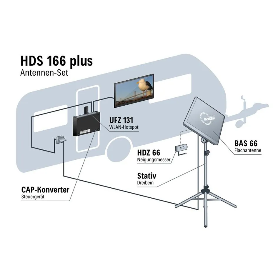 Antennen-Set HDS 166 plus mit BAS 66 Flachantenne auf Stativ, CAP-Konverter, UFZ 131 WLAN-Hotspot und Fernseher
