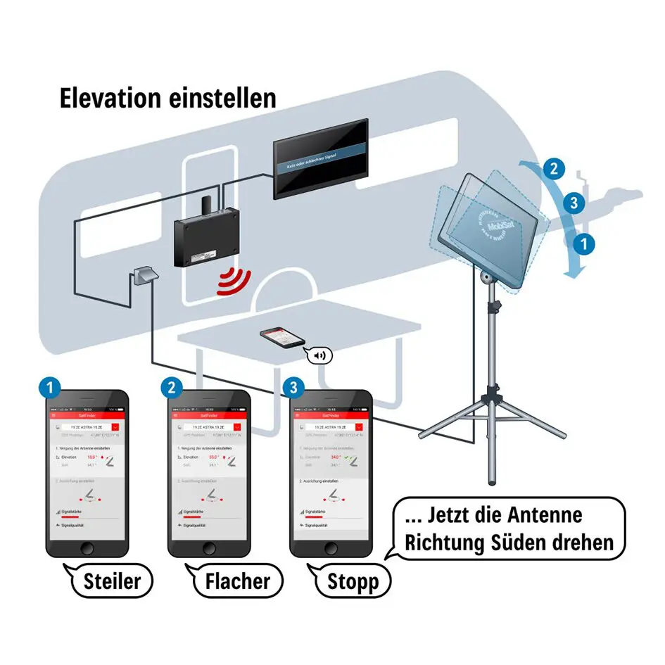 Illustration eines Antennen-Sets auf Stativ mit Panel-Antenne, Wandgerät und Monitor, daneben drei Smartphones mit Hinweisen zur Elevation und Süden-Drehung